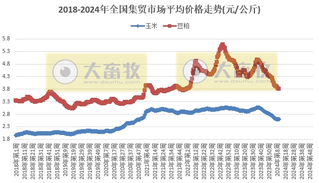 农业农村部发布2024年3月第1周畜牧业产品价格及走势