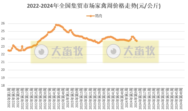 农业农村部发布2024年3月第1周畜牧业产品价格及走势