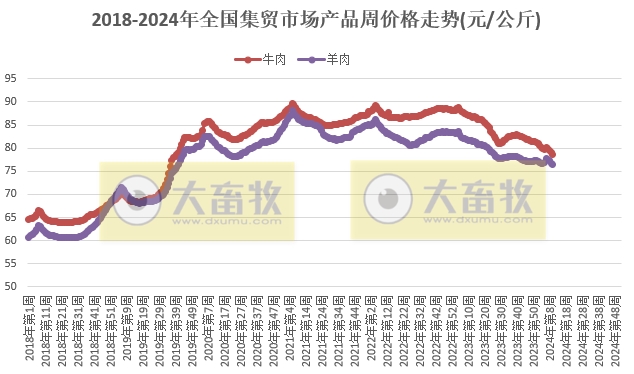 农业农村部发布2024年3月第1周畜牧业产品价格及走势