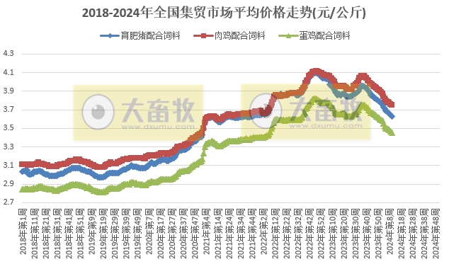 农业农村部发布2024年3月第1周畜牧业产品价格及走势