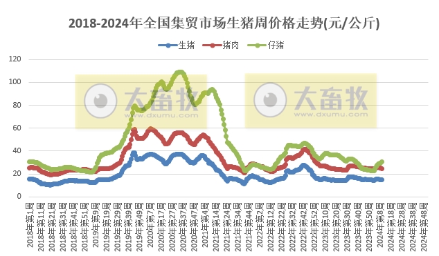 农业农村部发布2024年3月第1周畜牧业产品价格及走势
