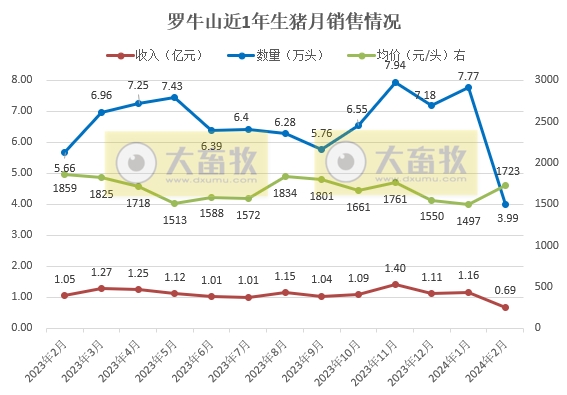 华统和罗牛山2024年1-2月生猪销售情况