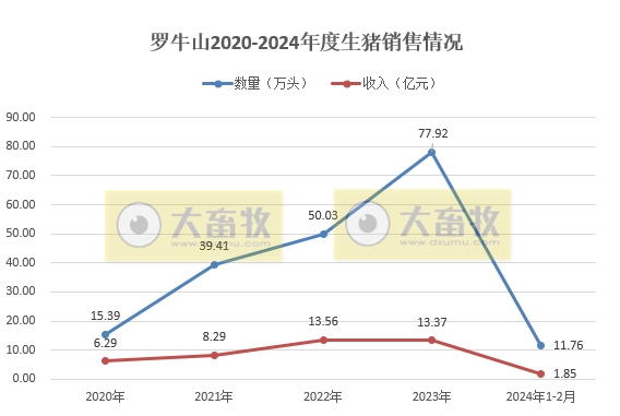 华统和罗牛山2024年1-2月生猪销售情况