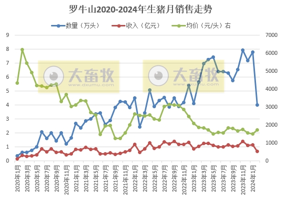 华统和罗牛山2024年1-2月生猪销售情况