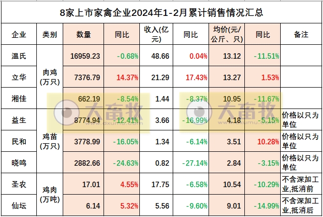 圣农发展2024年2月家禽销售情况