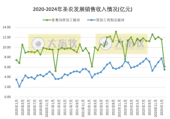 圣农发展2024年2月家禽销售情况