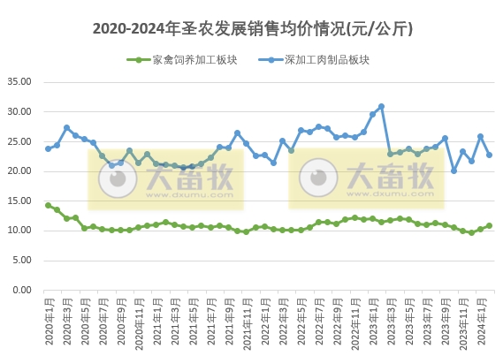 圣农发展2024年2月家禽销售情况