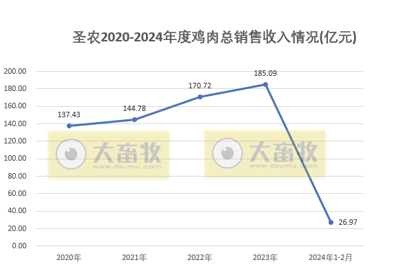 圣农发展2024年2月家禽销售情况