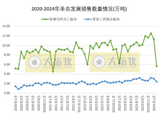 圣农发展2024年2月家禽销售情况