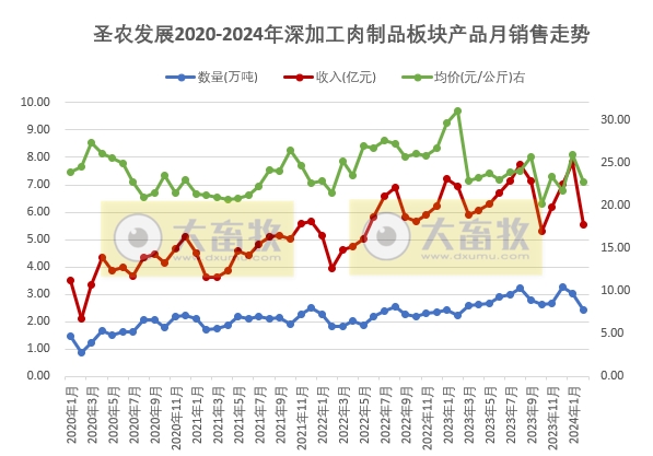 圣农发展2024年2月家禽销售情况