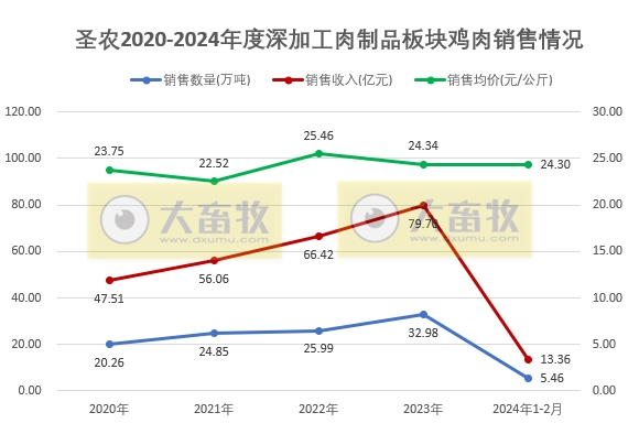 圣农发展2024年2月家禽销售情况