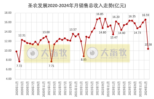 圣农发展2024年2月家禽销售情况