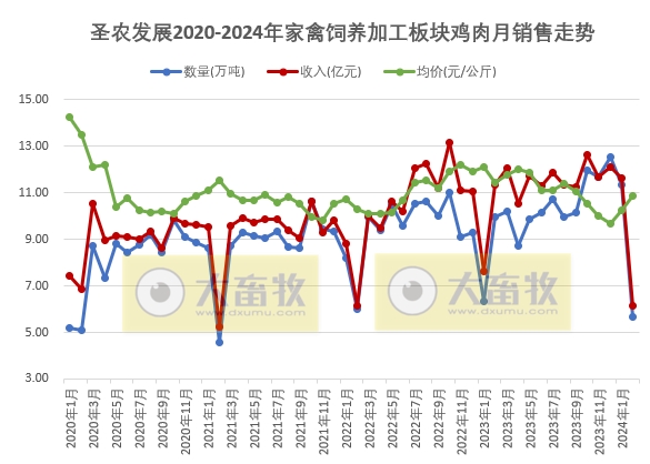 圣农发展2024年2月家禽销售情况