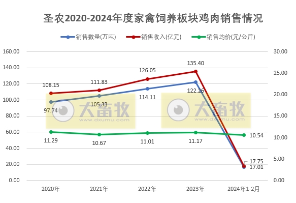 圣农发展2024年2月家禽销售情况