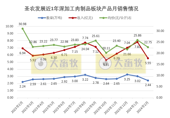 圣农发展2024年2月家禽销售情况