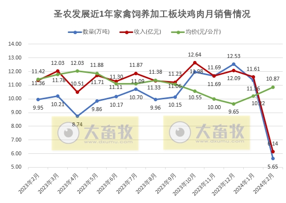 圣农发展2024年2月家禽销售情况