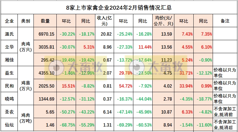 8家上市家禽企业2024年1-2月肉鸡和鸡苗销售情况PK