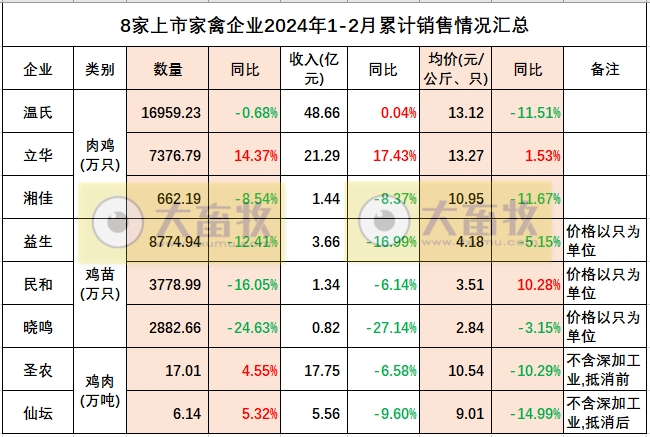 8家上市家禽企业2024年1-2月肉鸡和鸡苗销售情况PK