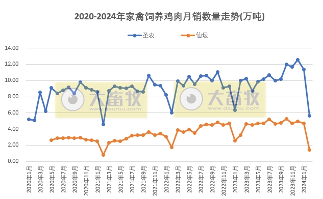 8家上市家禽企业2024年1-2月肉鸡和鸡苗销售情况PK
