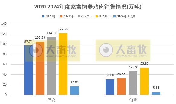 8家上市家禽企业2024年1-2月肉鸡和鸡苗销售情况PK