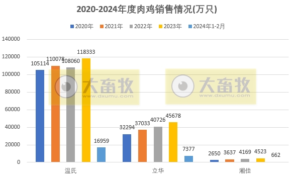 8家上市家禽企业2024年1-2月肉鸡和鸡苗销售情况PK