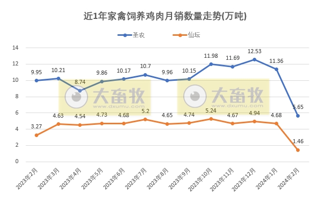 8家上市家禽企业2024年1-2月肉鸡和鸡苗销售情况PK