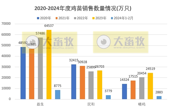 8家上市家禽企业2024年1-2月肉鸡和鸡苗销售情况PK