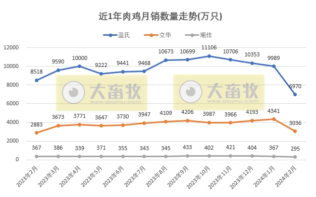 8家上市家禽企业2024年1-2月肉鸡和鸡苗销售情况PK