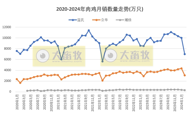 8家上市家禽企业2024年1-2月肉鸡和鸡苗销售情况PK
