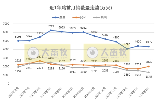8家上市家禽企业2024年1-2月肉鸡和鸡苗销售情况PK