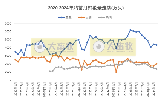 8家上市家禽企业2024年1-2月肉鸡和鸡苗销售情况PK