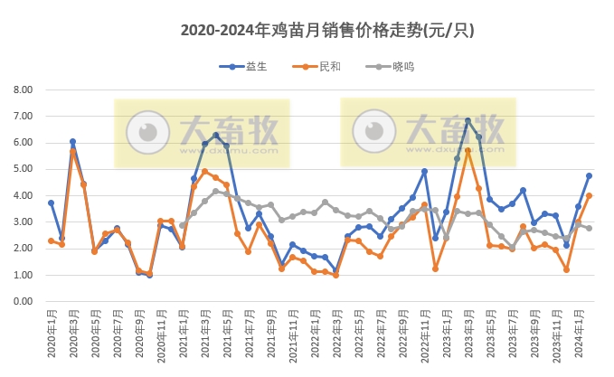 8家上市家禽企业2024年1-2月肉鸡和鸡苗销售情况PK