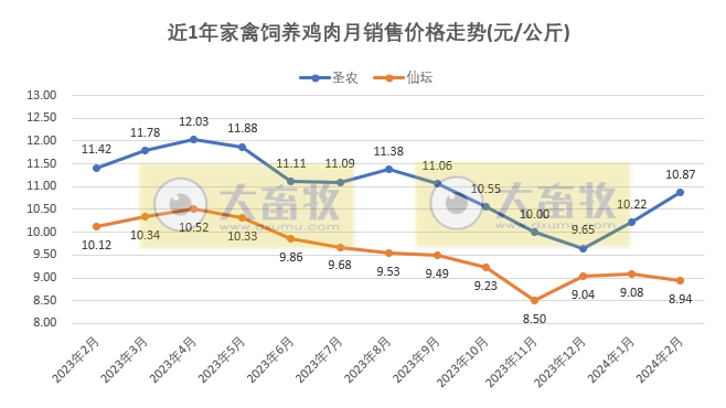 8家上市家禽企业2024年1-2月肉鸡和鸡苗销售情况PK