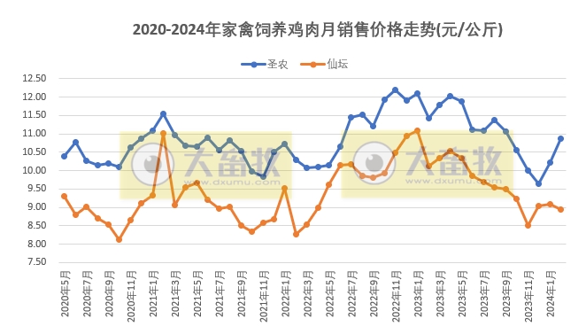 8家上市家禽企业2024年1-2月肉鸡和鸡苗销售情况PK