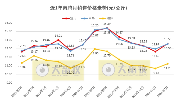 8家上市家禽企业2024年1-2月肉鸡和鸡苗销售情况PK
