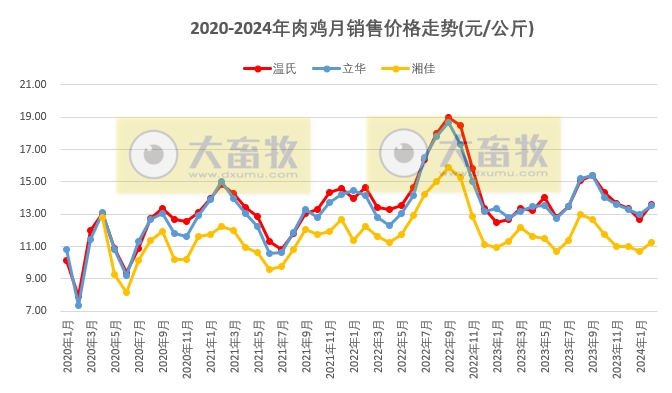 8家上市家禽企业2024年1-2月肉鸡和鸡苗销售情况PK