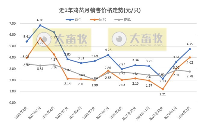 8家上市家禽企业2024年1-2月肉鸡和鸡苗销售情况PK