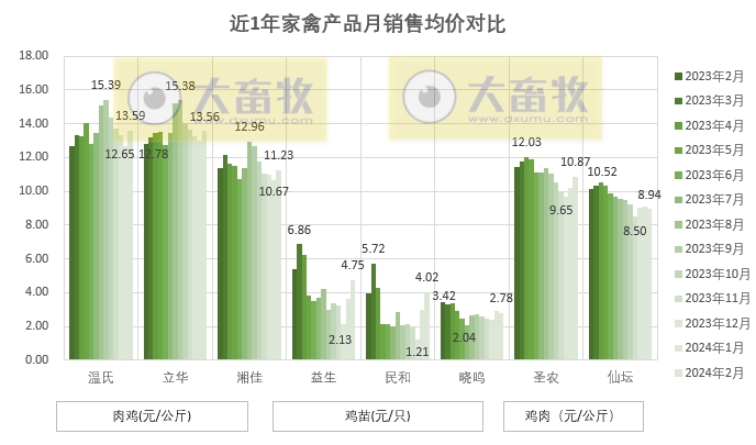 8家上市家禽企业2024年1-2月肉鸡和鸡苗销售情况PK