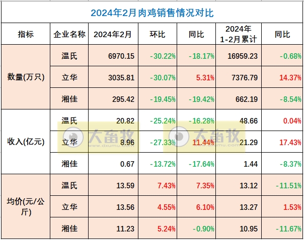 8家上市家禽企业2024年1-2月肉鸡和鸡苗销售情况PK