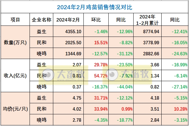 8家上市家禽企业2024年1-2月肉鸡和鸡苗销售情况PK