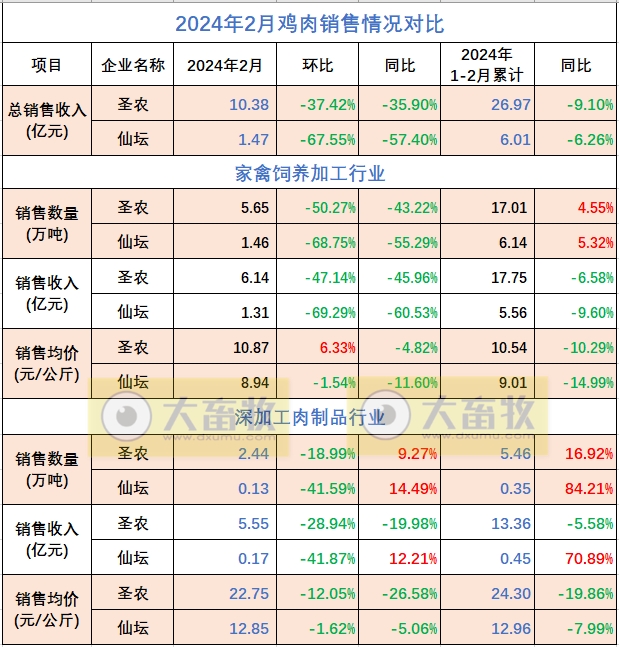 8家上市家禽企业2024年1-2月肉鸡和鸡苗销售情况PK