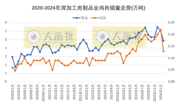 8家上市家禽企业2024年1-2月肉鸡和鸡苗销售情况PK