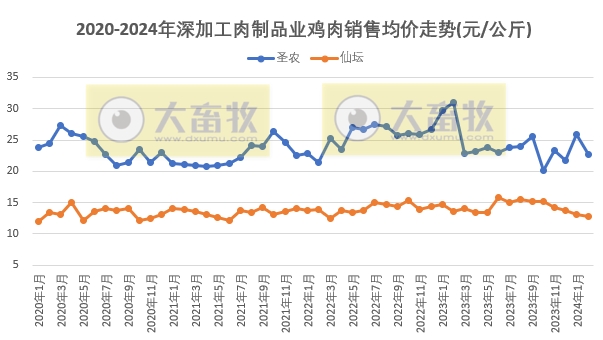 8家上市家禽企业2024年1-2月肉鸡和鸡苗销售情况PK