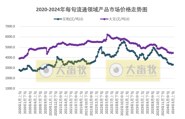 国家统计局：2024年3月上旬流通领域生猪、玉米和大豆价格上涨，豆粕价格跌至近3年最低