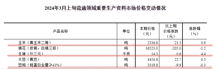 国家统计局：2024年3月上旬流通领域生猪、玉米和大豆价格上涨，豆粕价格跌至近3年最低