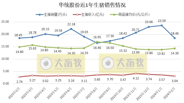 华统和罗牛山2024年1-2月生猪销售情况