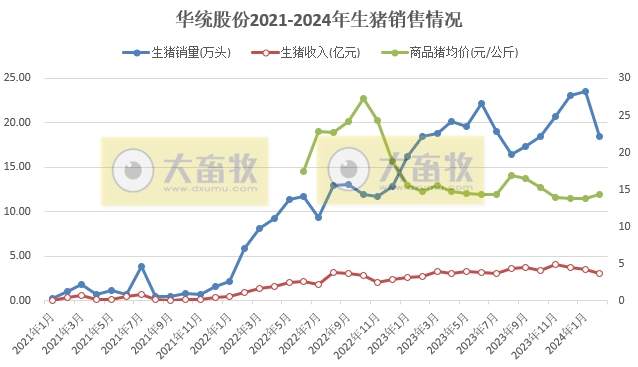 华统和罗牛山2024年1-2月生猪销售情况