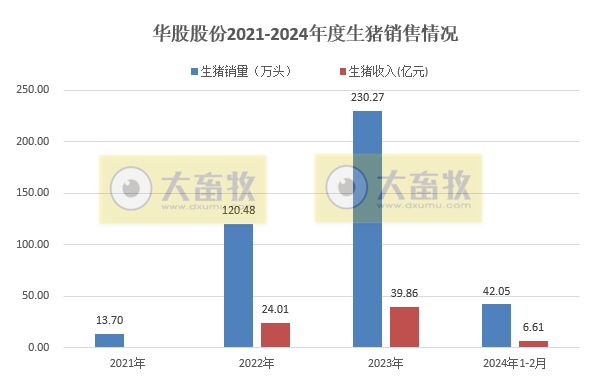 华统和罗牛山2024年1-2月生猪销售情况
