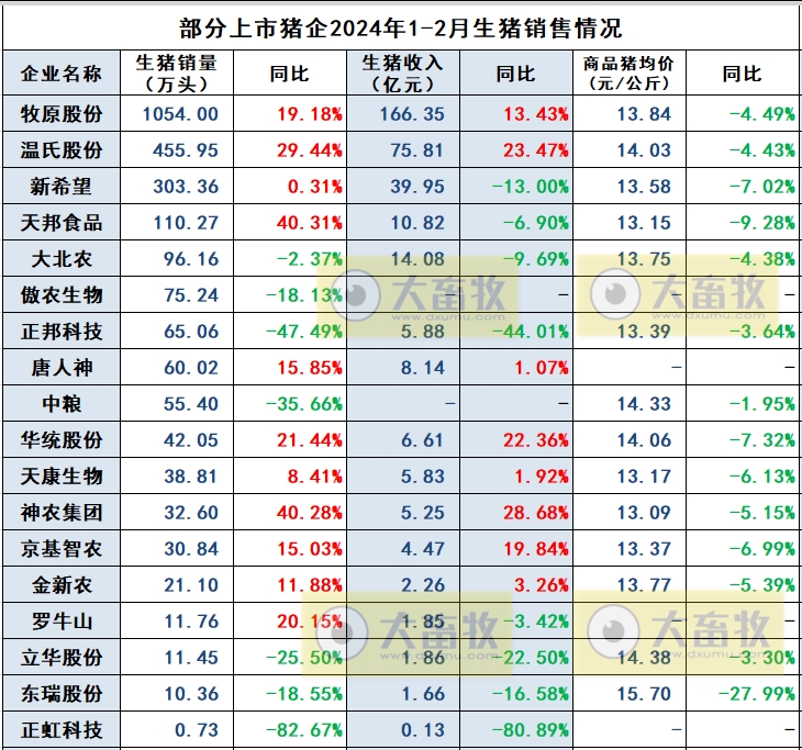华统和罗牛山2024年1-2月生猪销售情况