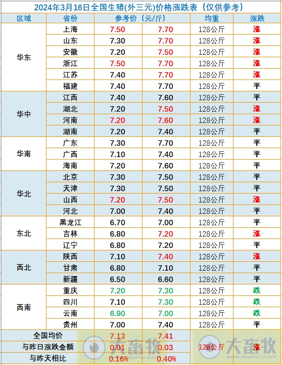 2024.03.16今日猪价